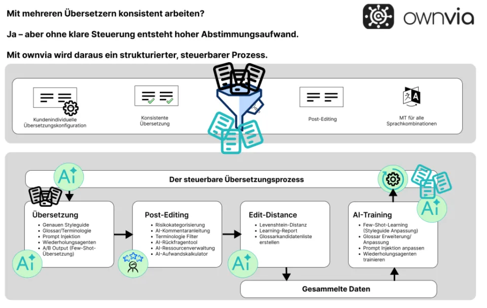Infografik zum Thema KI-Übersetzung steuerbar machen: Darstellung eines steuerbaren Übersetzungsprozesses mit Übersetzung, Post-Editing, Edit-Distance-Analyse und AI-Training, gesteuert über Vorlagen, Glossare und Stilprofile in ownvia.