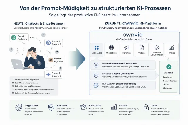 Infografik zum Vergleich zwischen unstrukturierten KI-Chatbots und einer KI-Orchestrierungsplattform für Unternehmen.