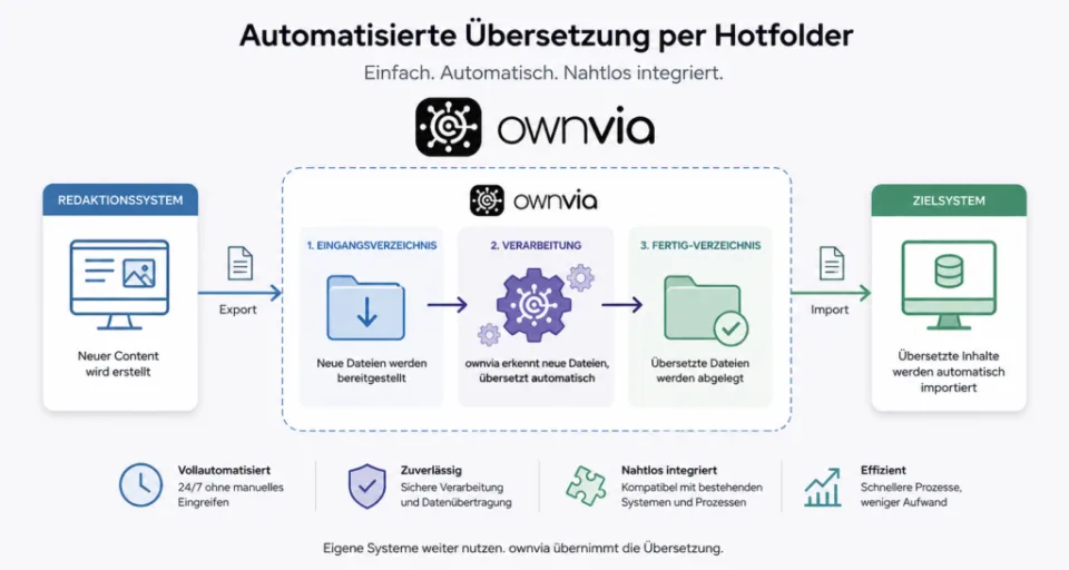 Automatisierte KI-Übersetzung per Hotfolder mit ownvia: Vollautomatischer Übersetzungsworkflow zwischen Redaktionssystem, KI-Übersetzung und Zielsystem inklusive Import und Export übersetzter Inhalte.