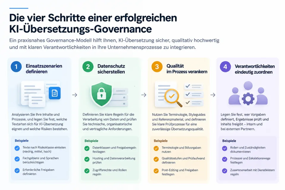 Infografik mit vier Schritten für eine erfolgreiche KI-Übersetzungs-Governance: Einsatzszenarien definieren, Datenschutz sicherstellen, Qualität im Prozess verankern und Verantwortlichkeiten eindeutig zuordnen.